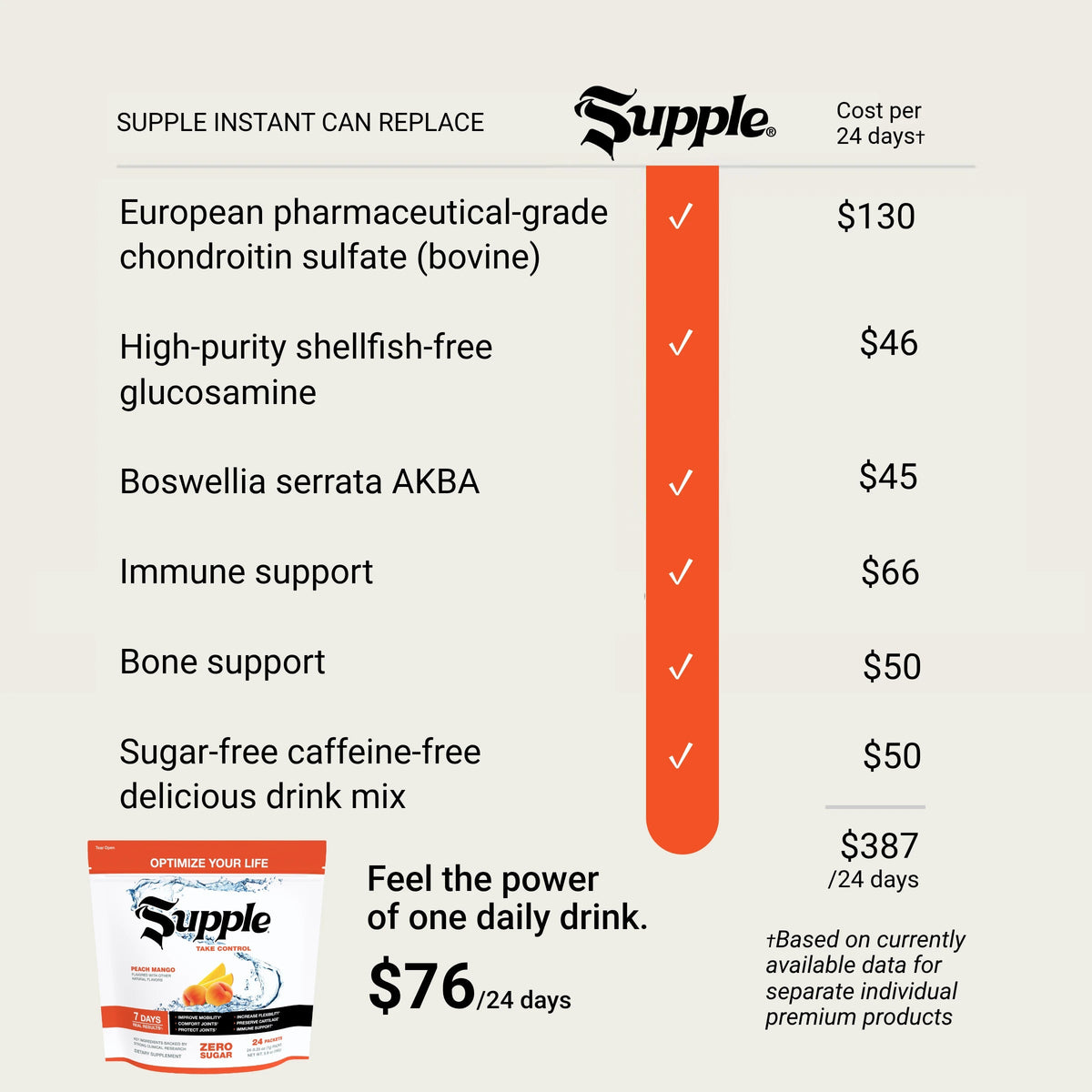 Supple drinks replacement-cost comparison for joint supplements, joint drink ingredients and premium joint health supplements.