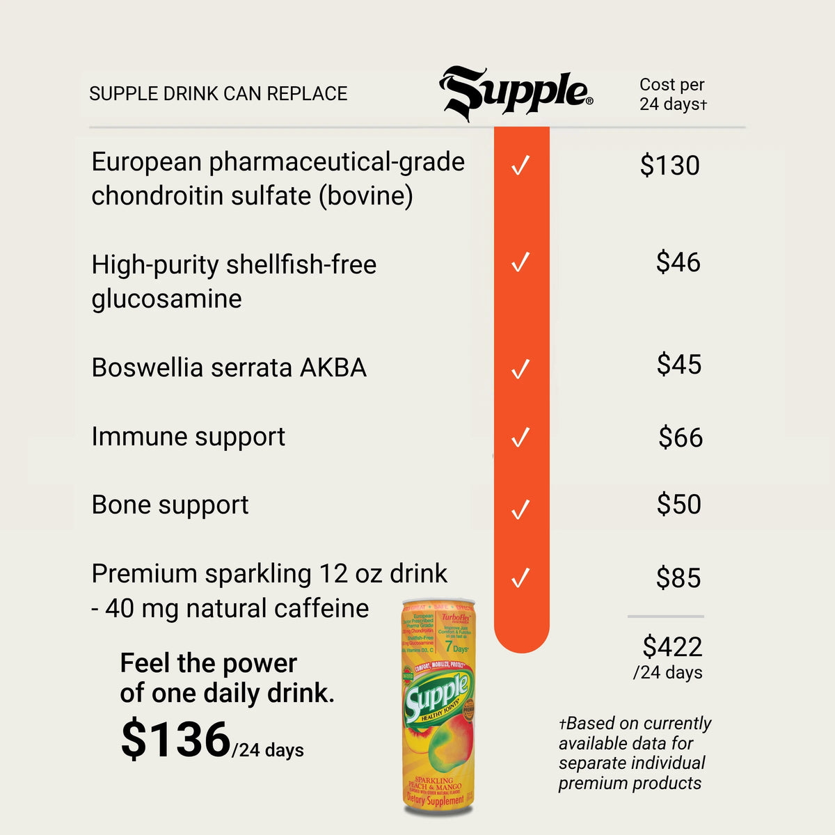 Supple Drinks joint supplements replacement-cost comparison for a joint drink versus a best joint supplement.