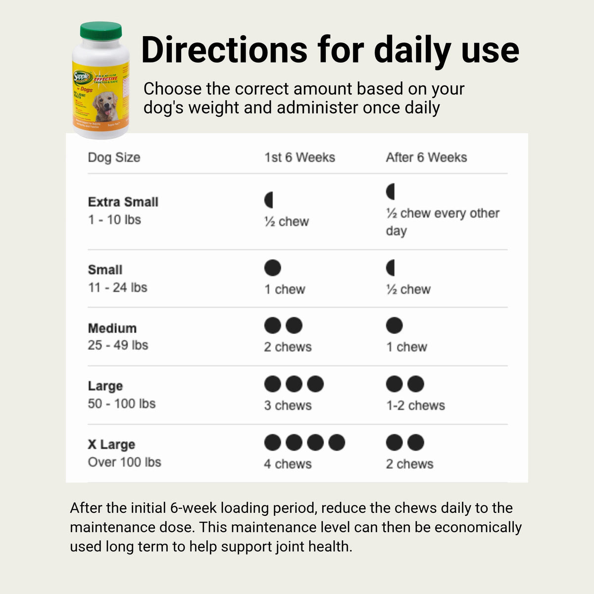 Supple Pets dog joint chews daily directions by dog weight for the first six weeks and ongoing joint health maintenance.