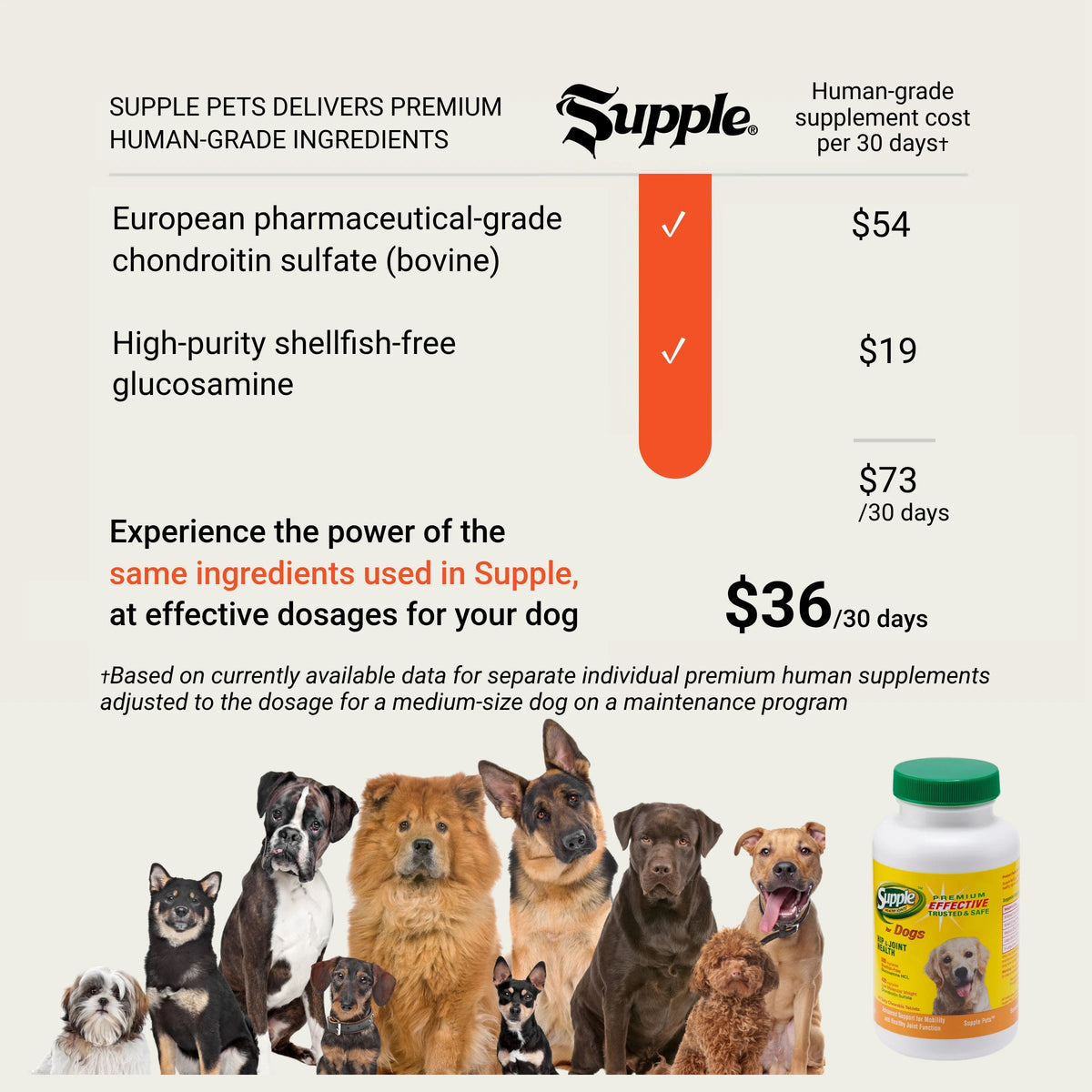 Supple Pets joint supplement for dogs compared with the cost of separate premium human-grade glucosamine and chondroitin supplements.