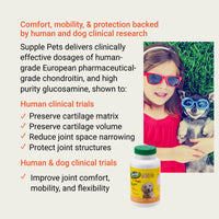 Supple Pets joint support ingredients backed by human and dog clinical research for joint comfort, mobility, flexibility and cartilage.